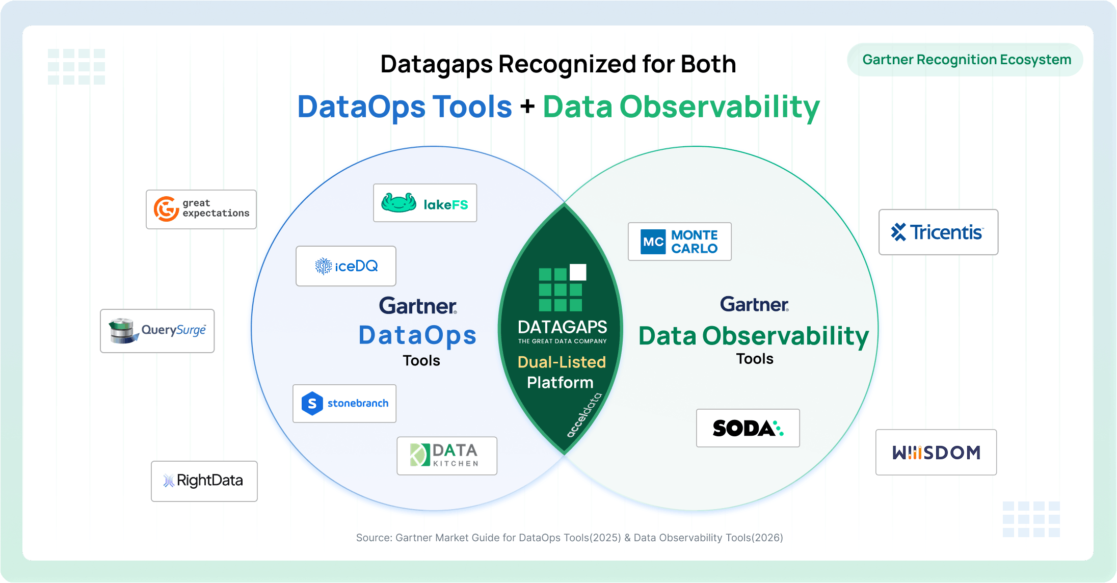 datagap-dataops-suite-Dual Listed platfrom recognition by gatner